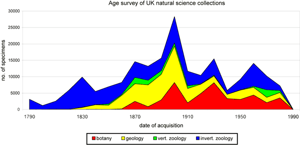 chart showing an 'Age Survey of Natural Collections'